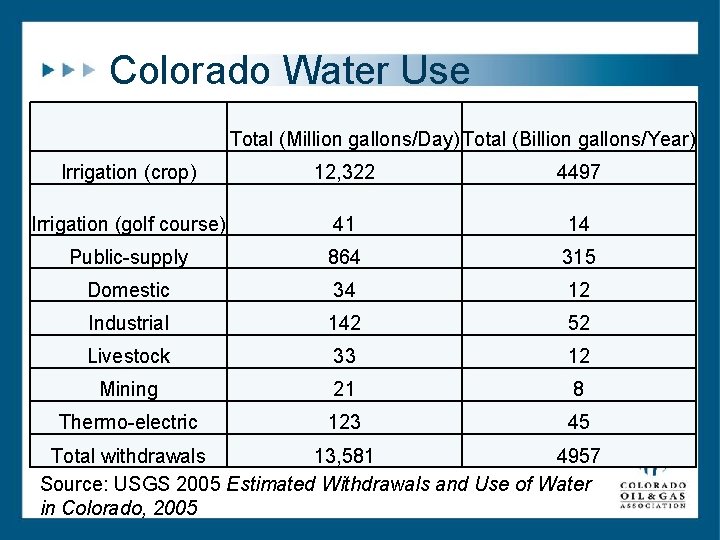 Colorado Water Use Total (Million gallons/Day) Total (Billion gallons/Year) Irrigation (crop) 12, 322 4497 Colorado Water Use Total (Million gallons/Day) Total (Billion gallons/Year) Irrigation (crop) 12, 322 4497