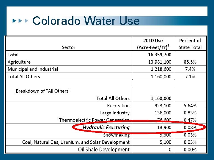 Colorado Water Use Colorado Water Use