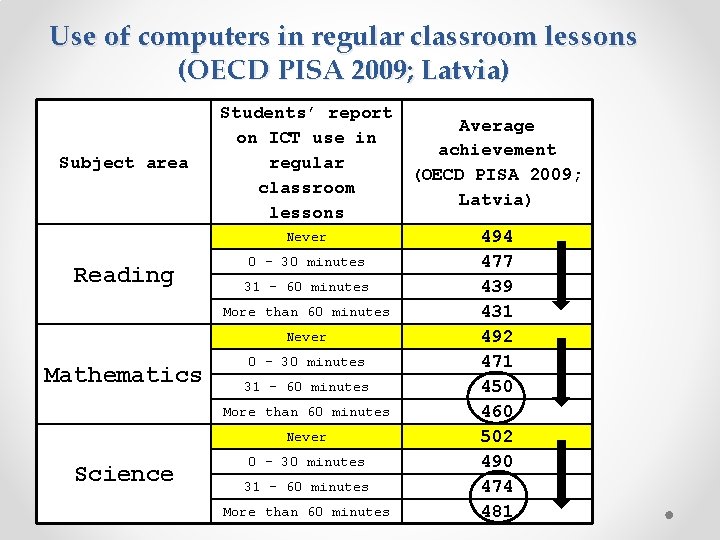 Use of computers in regular classroom lessons (OECD PISA 2009; Latvia) Subject area Reading