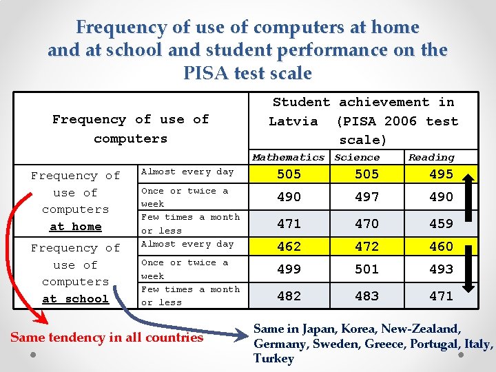 Frequency of use of computers at home and at school and student performance on