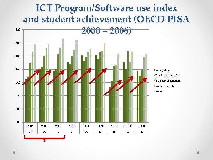 520 ICT Program/Software use index and student achievement (OECD PISA 2000 – 2006) 500