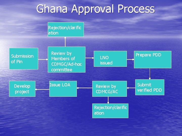 Ghana Approval Process Rejection/clarific ation Submission of Pin Develop project Review by Members of