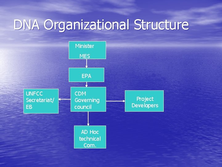 DNA Organizational Structure Minister MES EPA UNFCC Secretariat/ EB CDM Governing council AD Hoc