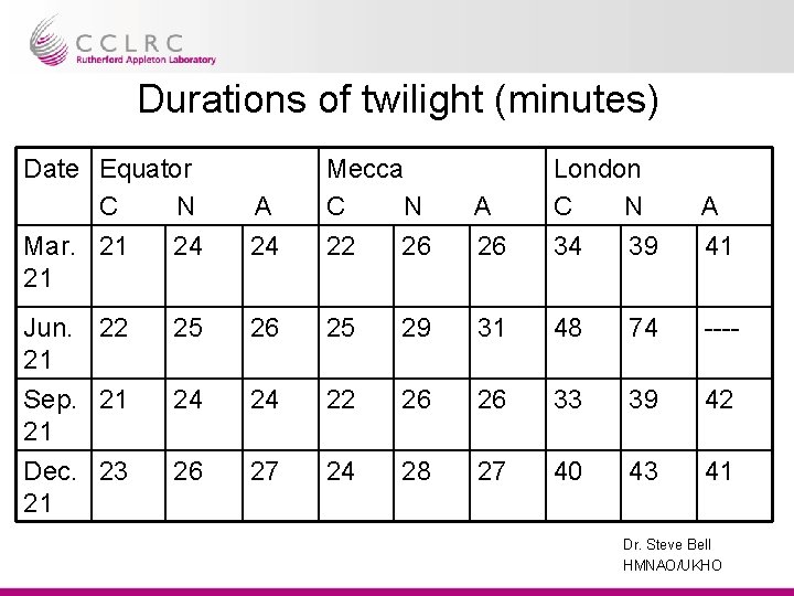 Durations of twilight (minutes) Date Equator C N Mar. 21 24 21 A 24