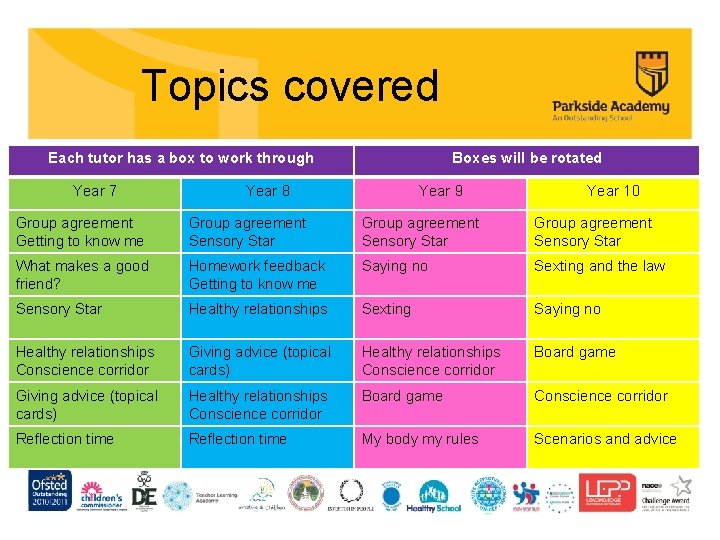 Topics covered Each tutor has a box to work through Year 7 Boxes will