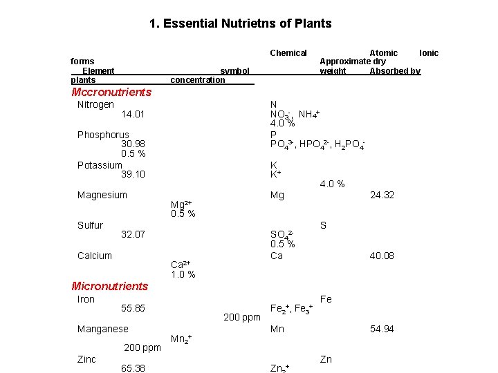 1. Essential Nutrietns of Plants forms Element plants ____ Chemical symbol concentration_____ Atomic Ionic