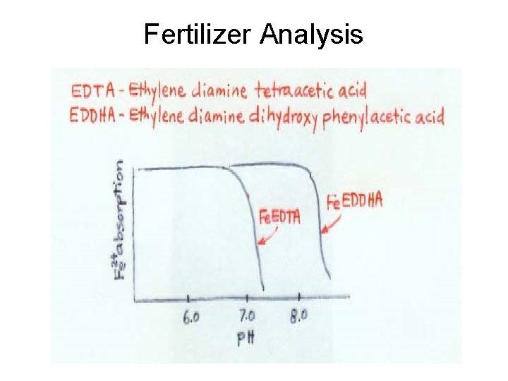 Fertilizer Analysis 