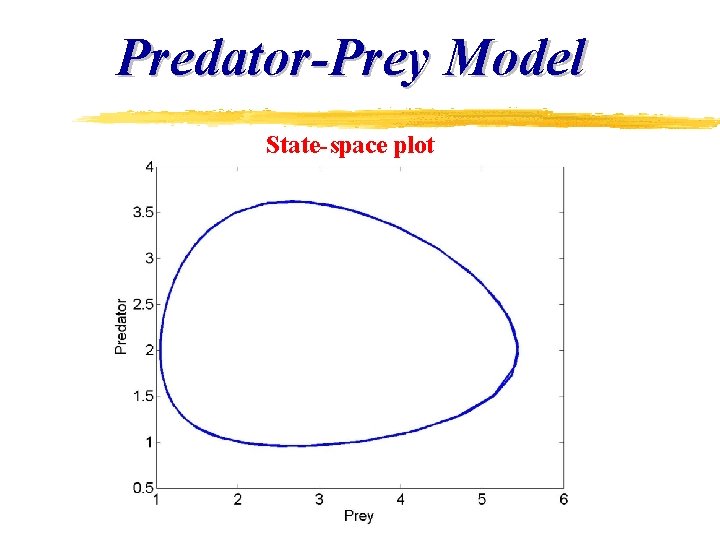 Predator-Prey Model State-space plot Predator-Prey Model State-space plot