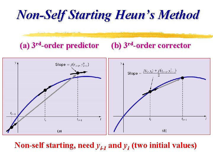 Non-Self Starting Heun’s Method (a) 3 rd-order predictor (b) 3 rd-order corrector Non-self starting, Non-Self Starting Heun’s Method (a) 3 rd-order predictor (b) 3 rd-order corrector Non-self starting,