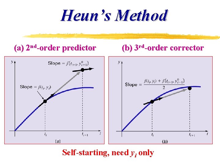 Heun’s Method (a) 2 nd-order predictor (b) 3 rd-order corrector Self-starting, need yi only Heun’s Method (a) 2 nd-order predictor (b) 3 rd-order corrector Self-starting, need yi only