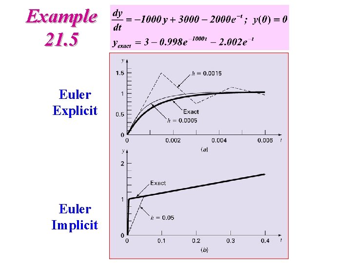 Example 21. 5 Euler Explicit Euler Implicit Example 21. 5 Euler Explicit Euler Implicit