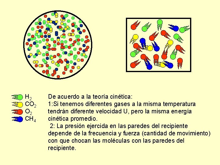 H 2 CO 2 CH 4 De acuerdo a la teoría cinética: 1: Si