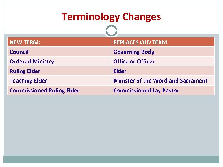 Terminology Changes NEW TERM: REPLACES OLD TERM: Council Governing Body Ordered Ministry Office or