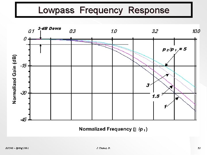 Lowpass Frequency Response 3 -d. B Down EE 348 – Spring 2001 J. Choma,