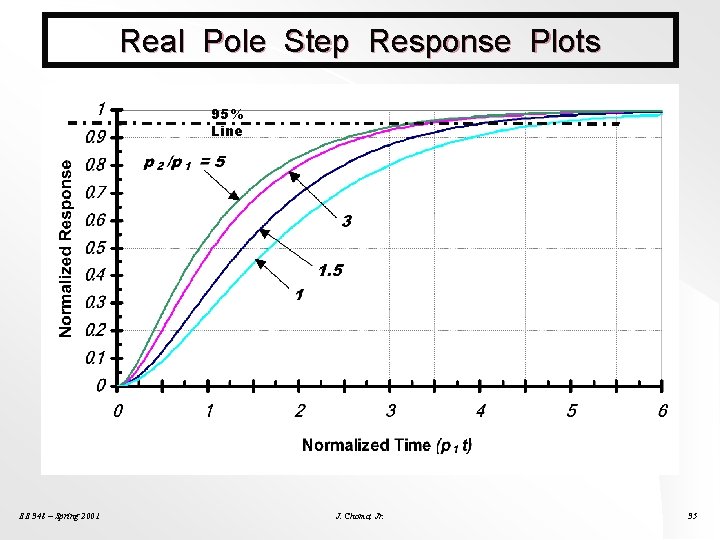 Real Pole Step Response Plots 95% Line EE 348 – Spring 2001 J. Choma,