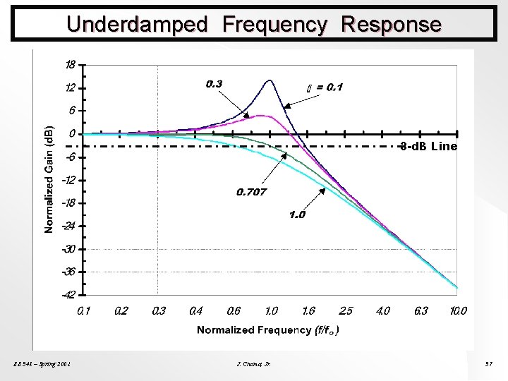 Underdamped Frequency Response 3 -d. B Line EE 348 – Spring 2001 J. Choma,