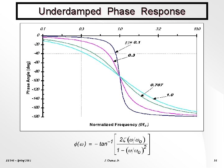 Underdamped Phase Response EE 348 – Spring 2001 J. Choma, Jr. 38 