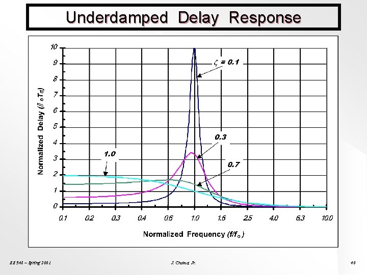 Underdamped Delay Response EE 348 – Spring 2001 J. Choma, Jr. 40 