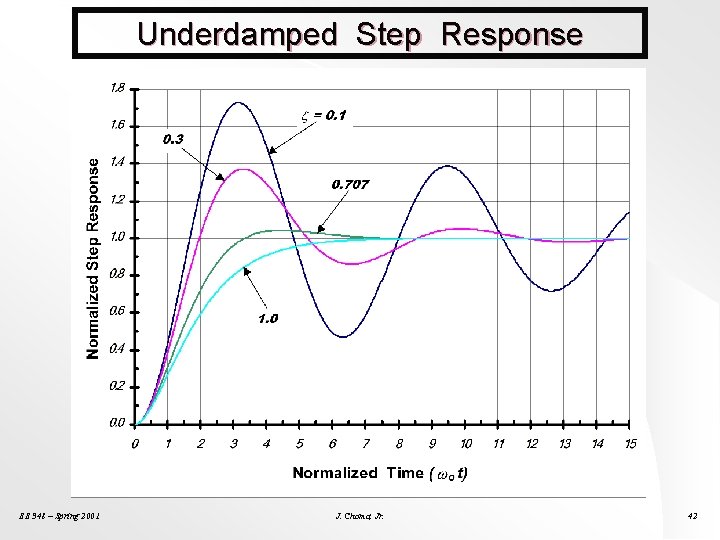 Underdamped Step Response EE 348 – Spring 2001 J. Choma, Jr. 42 