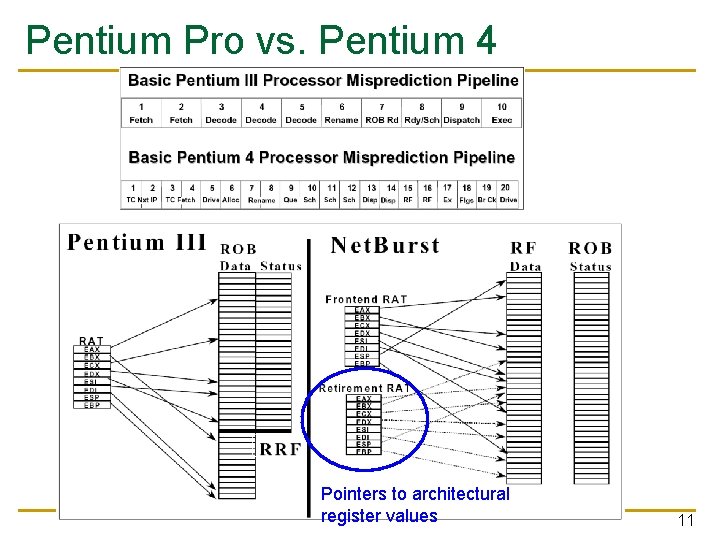 Pentium Pro vs. Pentium 4 Pointers to architectural register values 11 