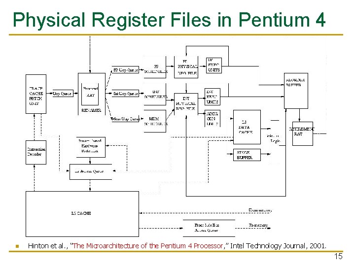 Physical Register Files in Pentium 4 n Hinton et al. , “The Microarchitecture of