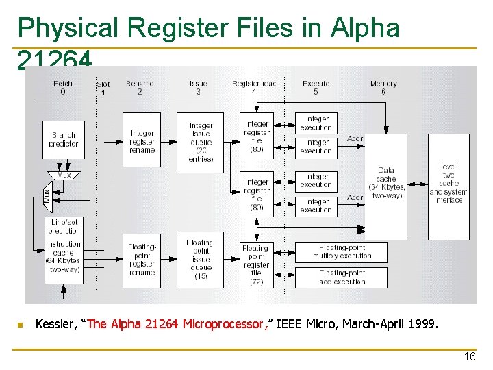 Physical Register Files in Alpha 21264 n Kessler, “The Alpha 21264 Microprocessor, ” IEEE
