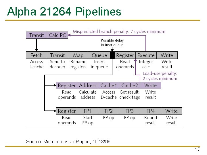 Alpha 21264 Pipelines Source: Microprocessor Report, 10/28/96 17 