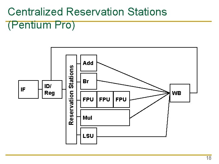 IF ID/ Reg Reservation Stations Centralized Reservation Stations (Pentium Pro) Add Br WB FPU