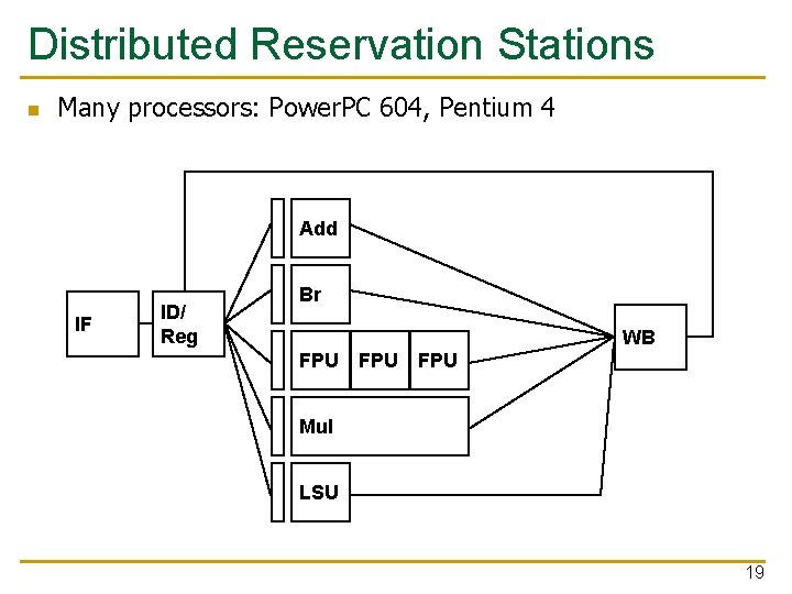 Distributed Reservation Stations n Many processors: Power. PC 604, Pentium 4 Add IF ID/