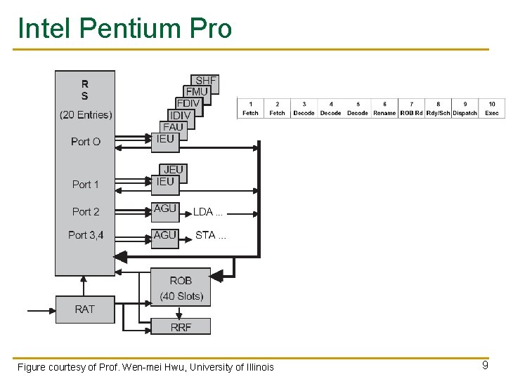 Intel Pentium Pro Figure courtesy of Prof. Wen-mei Hwu, University of Illinois 9 