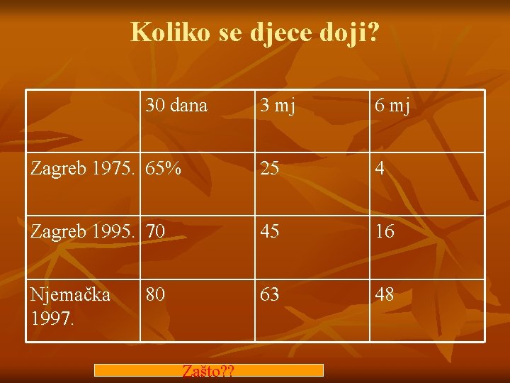 Koliko se djece doji? 30 dana 3 mj 6 mj Zagreb 1975. 65% 25