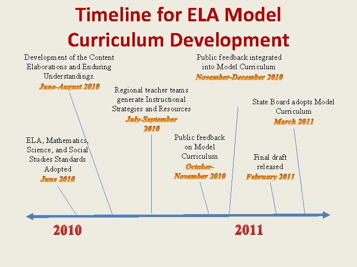 Timeline for ELA Model Curriculum Development of the Content Elaborations and Enduring Understandings. Public