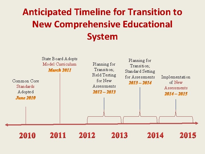 Anticipated Timeline for Transition to New Comprehensive Educational System State Board Adopts Model Curriculum