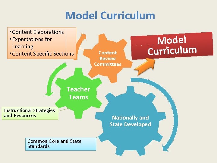 Model Curriculum • Content Elaborations • Expectations for Learning • Content Specific Sections Content