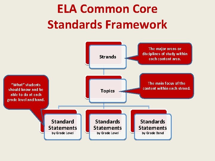 ELA Common Core Standards Framework Strands “What” students should know and be able to
