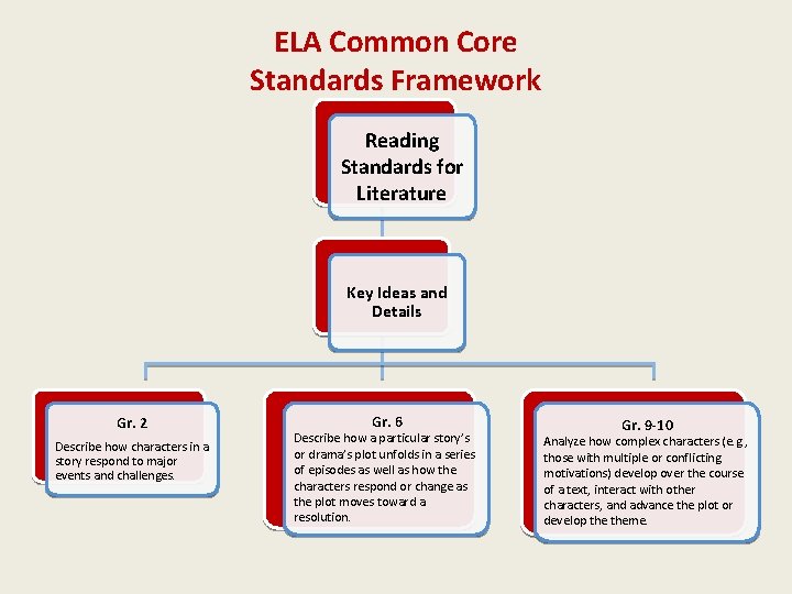 ELA Common Core Standards Framework Reading Standards for Literature Key Ideas and Details Gr.