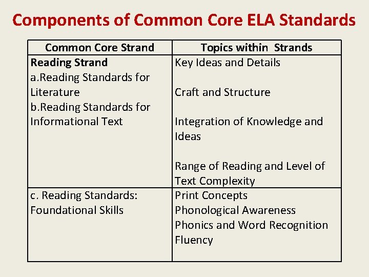 Components of Common Core ELA Standards Common Core Strand Reading Strand a. Reading Standards
