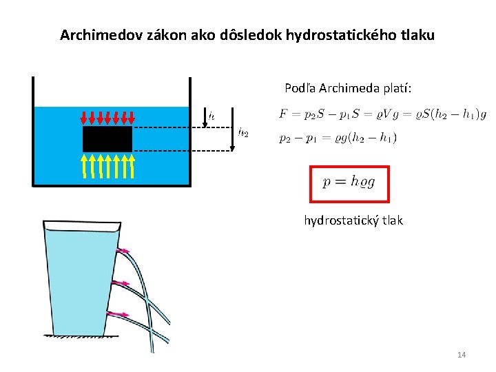 Archimedov zákon ako dôsledok hydrostatického tlaku Podľa Archimeda platí: hydrostatický tlak 14 