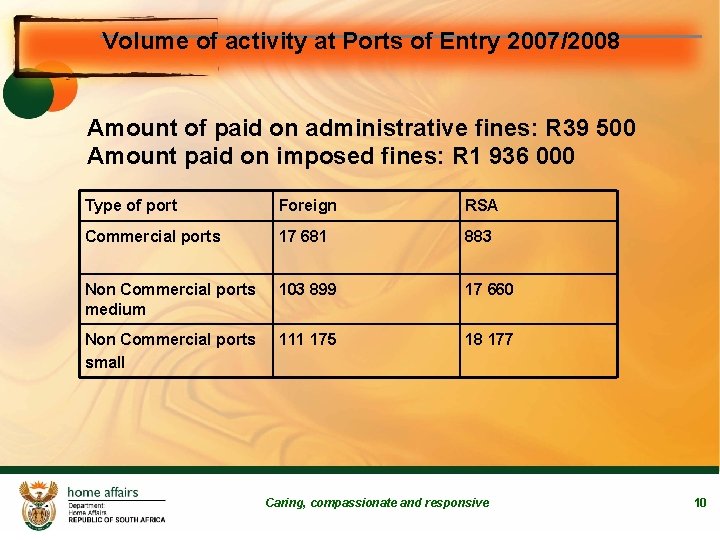Volume of activity at Ports of Entry 2007/2008 Amount of paid on administrative fines: