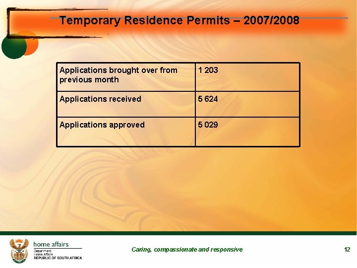 Temporary Residence Permits – 2007/2008 Applications brought over from previous month 1 203 Applications