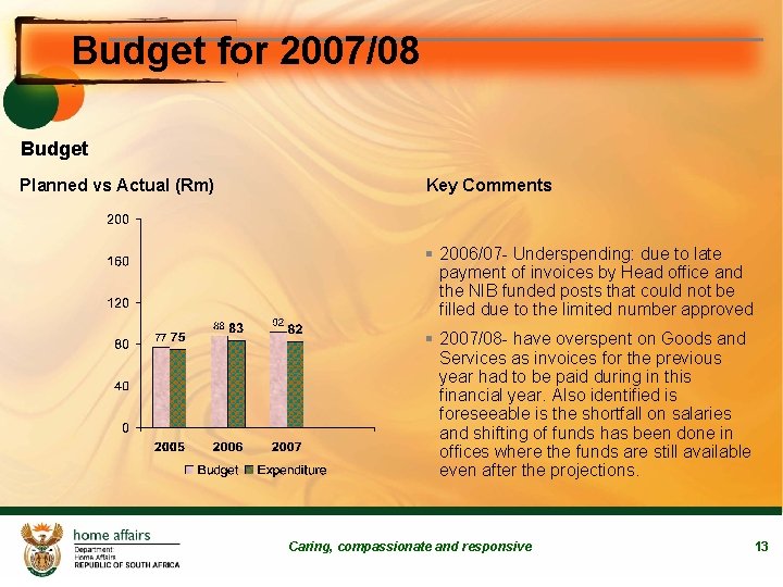 Budget for 2007/08 Budget Planned vs Actual (Rm) Key Comments § 2006/07 - Underspending: