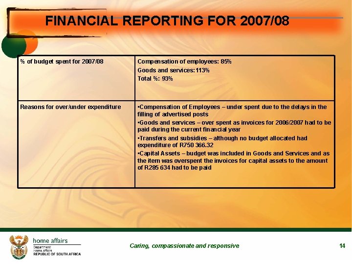 FINANCIAL REPORTING FOR 2007/08 % of budget spent for 2007/08 Compensation of employees: 85%