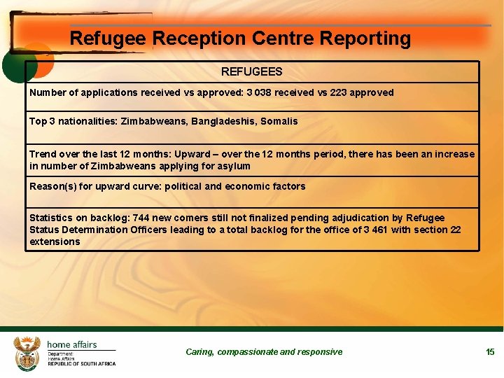 Refugee Reception Centre Reporting REFUGEES Number of applications received vs approved: 3 038 received