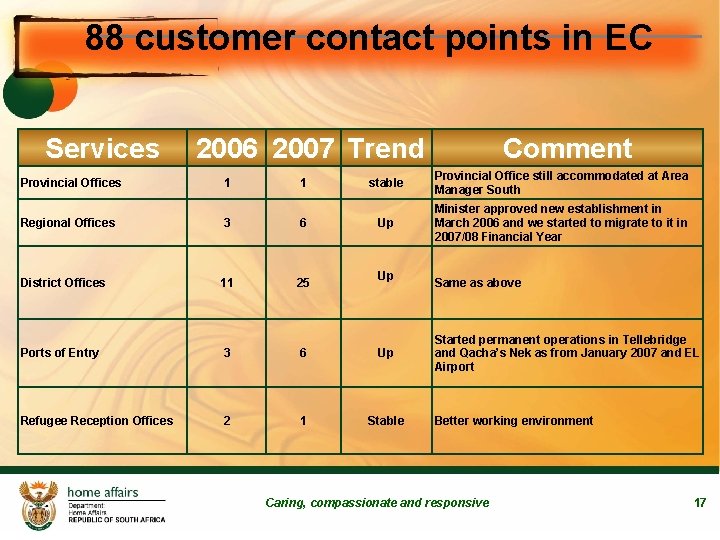 88 customer contact points in EC Services 2006 2007 Trend Comment Provincial Offices 1