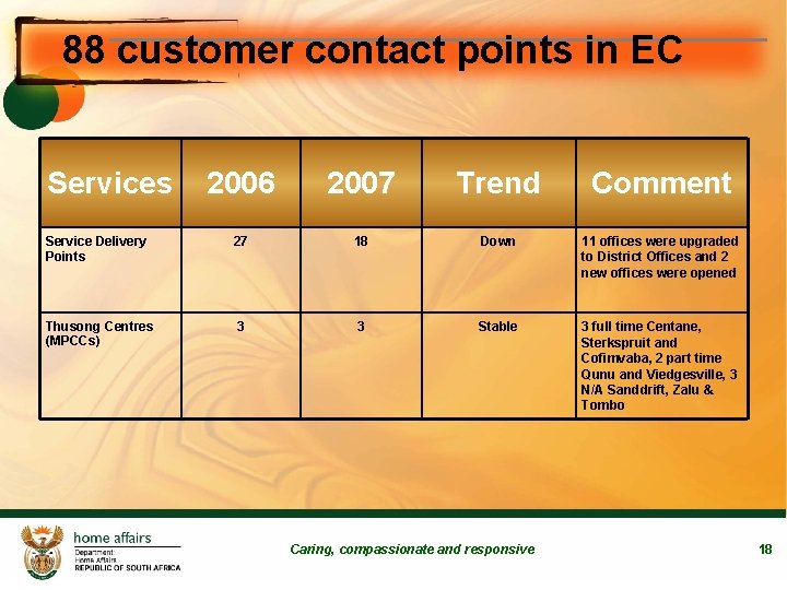 88 customer contact points in EC Services 2006 2007 Trend Comment Service Delivery Points