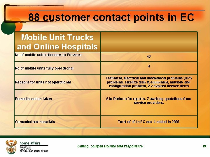 88 customer contact points in EC Mobile Unit Trucks and Online Hospitals No of