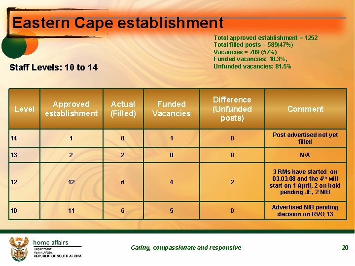 Eastern Cape establishment Total approved establishment = 1252 Total filled posts = 589(47%) Vacancies