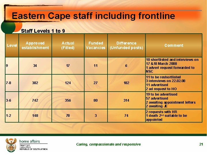 Eastern Cape staff including frontline Staff Levels 1 to 9 Level 9 7 -8