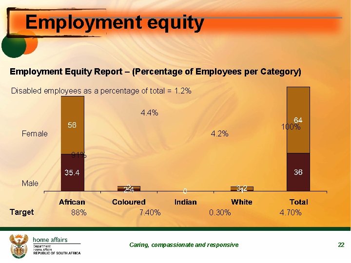 Employment equity Employment Equity Report – (Percentage of Employees per Category) Disabled employees as