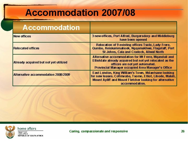 Accommodation 2007/08 Accommodation 3 new offices, Port Alfred, Burgersdorp and Middleburg have been opened